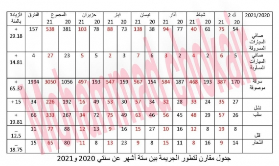 % 66معدل ارتفاع السرقات  خلال النصف الاوّل من 2021 بالمقارنة مع الفترة ذاتها عام 2020