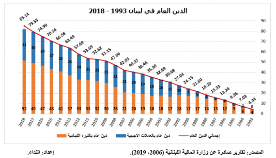 شفطوا أموالنا بذريعة الدين العام، فلمن ندفع هذا الدين؟